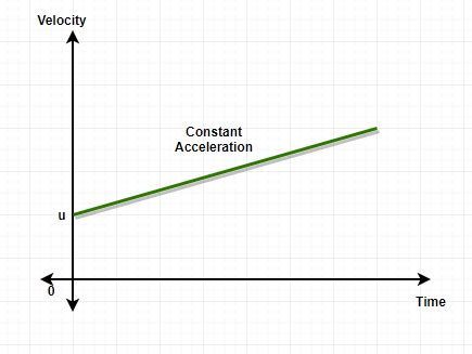 Spectacular Different Types Of Velocity Time Graph Excel Xy Diagram