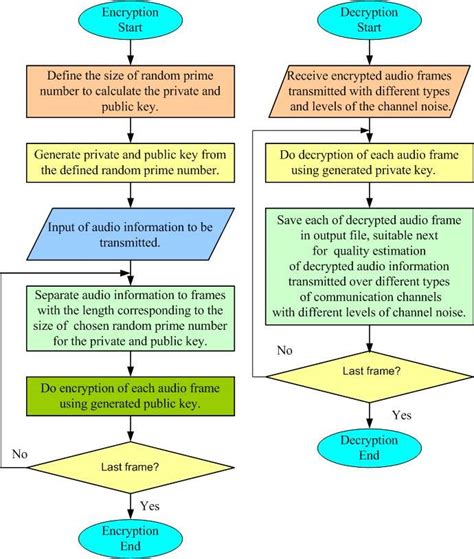 The proposed encryption and decryption algorithm for secure audio ...