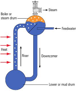 WATER TUBE BOILER WORKING OPERATIONS PRINCIPLE - Mechanical Engineering ...