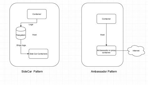 ﻿Sidecar pattern vs ambassador pattern - Learn Steps