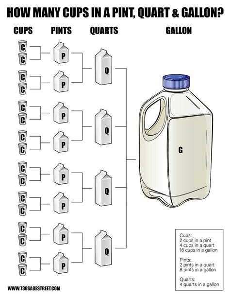 How Many Cups in a Quart? Pints and Gallons too! - 730 Sage Street ...