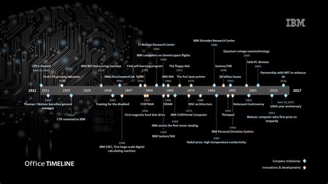 IBM history timeline