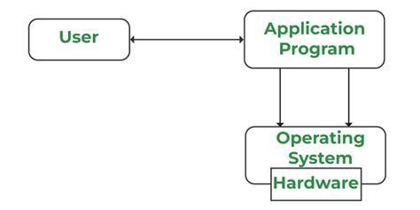 Single-User Operating System - GeeksforGeeks