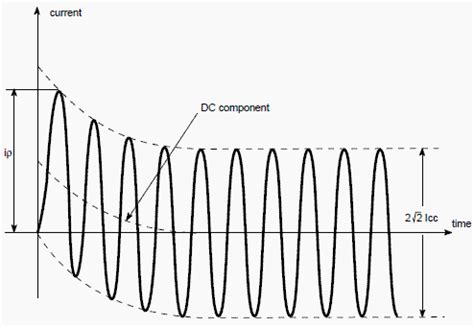 Short-Circuit Electrical Currents