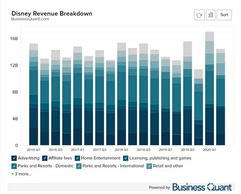 Stunning Walt Disney Company Financial Statements Rental Income Statement