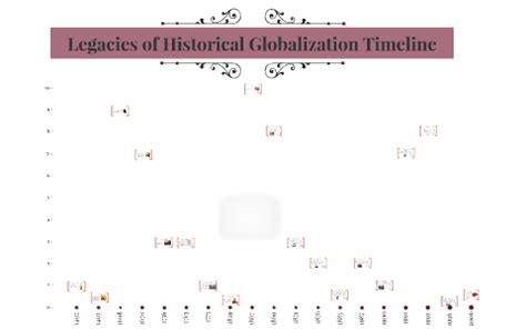 Legacies of Historical Globalization Timeline by alyssa s on Prezi