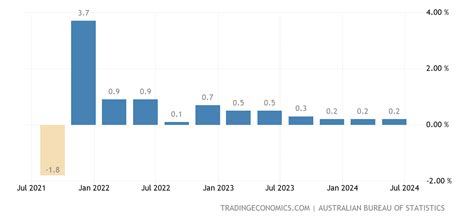 Australia GDP Growth Rate - 2022 Data - 2023 Forecast - 1959-2021 ...