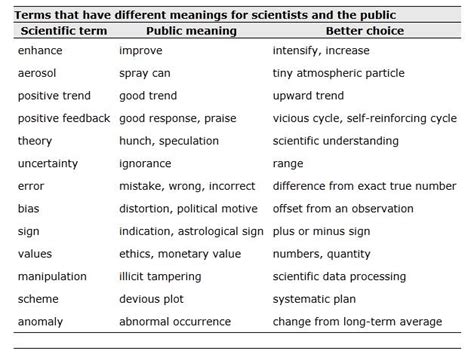 Getting Science Through: Misunderstood Terms In Science Communication ...