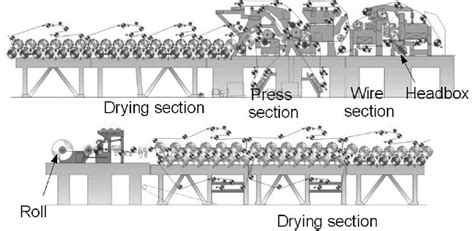 11 Layout of a paper machine. The process starts from the headbox, then... | Download Scientific ...