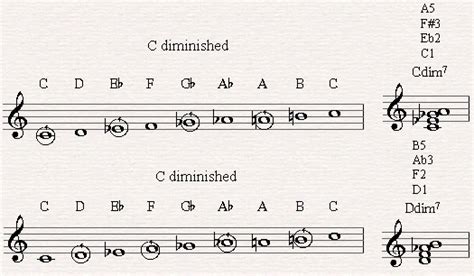 The Diminished Scale