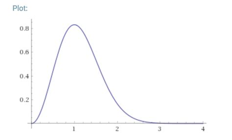 [Physics] Why the Maxwell Boltzmann distribution curve is peaked at $u=0$ – Math Solves Everything