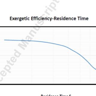 Effect of Steam ratio on furnace exergetic efficiency | Download ...