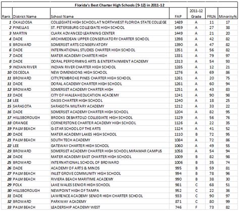2012 Florida Charter High School Rankings | American School Choice