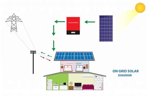 On Grid vs Off Grid Solar: Pros & Cons of Each System - Green Coast (2022)