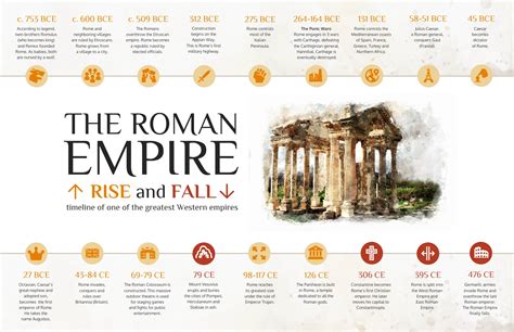 Roman Empire Timeline