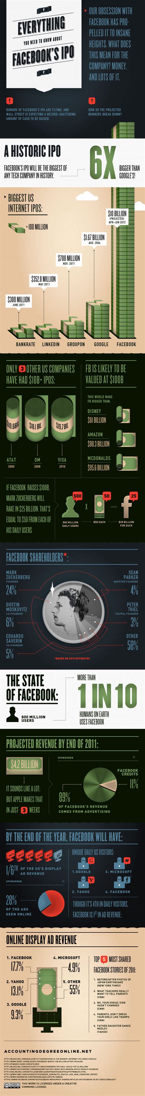 Everything You Need To Know About Facebook’s IPO [Infographic]