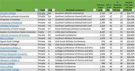 50-50 Highlights: NCAA D3 Colleges - Do It Yourself College Rankings | How to Budget & Pay For ...