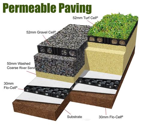 the diagram shows different types of permeable paving and how they are used for landscaping