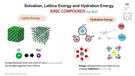 Solvation, Lattice Energy and Hydration Energy - YouTube