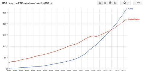 China's Economy Just Overtook The U.S. In One Key Measure | HuffPost