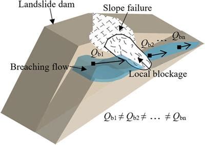 Frontiers | Experimental Investigation of the Outburst Discharge of Landslide Dam Overtopping ...