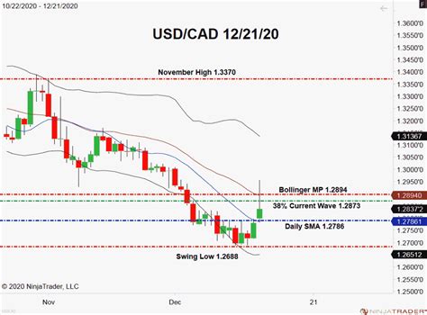 USD/CAD Rates Spike As WTI Sells Off - Forex News by FX Leaders