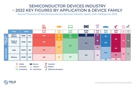 Semiconductor device industry: a new growth cycle