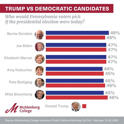 2020 - February Election Survey | Muhlenberg College