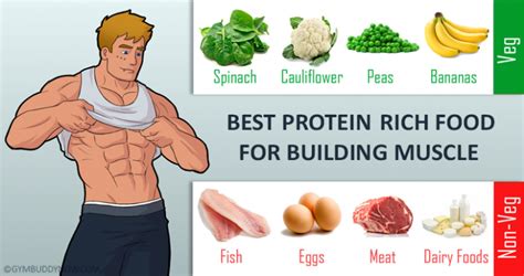 5 Protein Rich Foods That Will Build Your Muscles | Gymbuddy Now