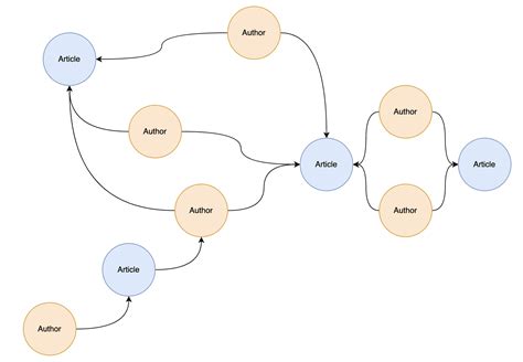 Text to Graph Machine Learning: 6 Steps to Activate Value