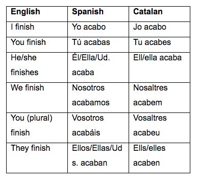 Spanish Phrases, Spanish Vocabulary, How To Speak Spanish, Vocabulary Words, Learn Spanish ...