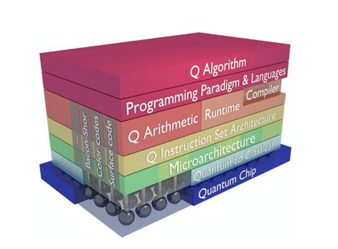 1: Overview of quantum computer architecture. Figure is adapted from [1] | Download Scientific ...