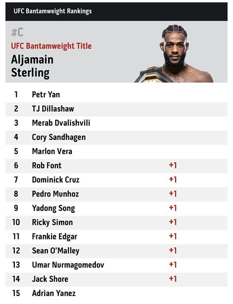 Ufc Rankings Bantamweight