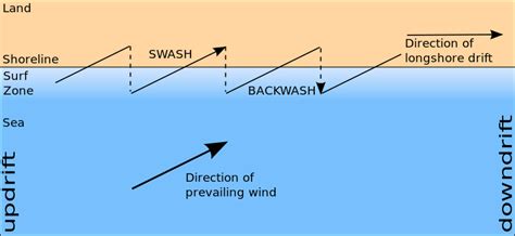 What is the Difference Between Longshore Current and Longshore Drift ...