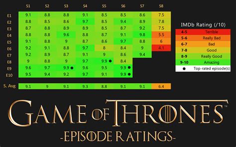 [oc] Game Of Thrones Imdb Episode Ratings Dataisbeautiful | Free Nude ...