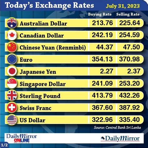 Today’s exchange rate- 31 July 2023 - Todays exchange rate | Daily Mirror