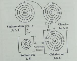 State the formation of sodium chloride compound by giving proper diagram.