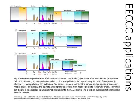 Elution methods in Countercurrent Chromatography