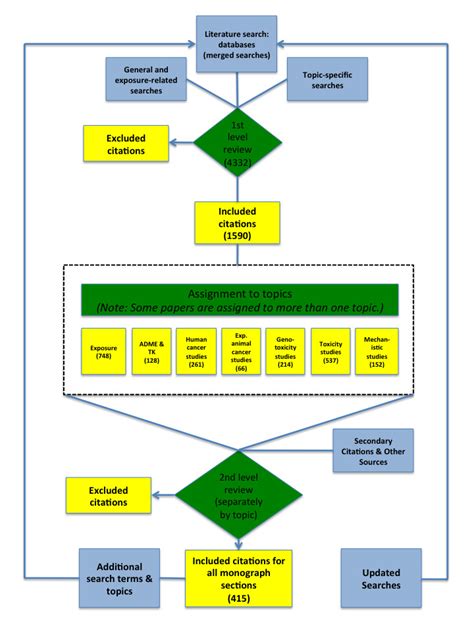 Literature Search Strategy - Report on Carcinogens Monograph on Pentachlorophenol and By ...