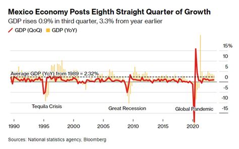 Mexico Economic Growth Tops Forecasts on US Trade, Spending - Bloomberg