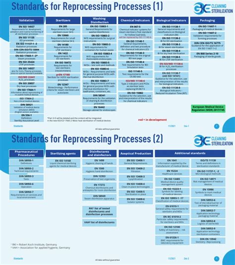 Overview Standards | PDF | Sterilization (Microbiology) | Medical Device