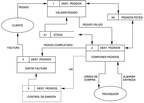 Diagramas de Flujos de Datos (DFD's)