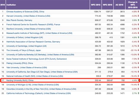 Nature Index 2017 Table: Nanjing University Ranks World's 12th, China's 2nd