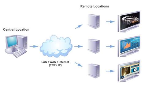 Centralized Management, Control & Content Distribution over the ...