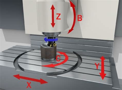 How 4-Axis and 5-Axis CNC Can Produce Complex Parts | 3ERP