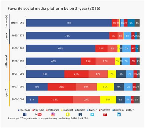 Gen Z Millennial Favorite Social Media Platform Generation - Generation Z Social Media Platforms ...