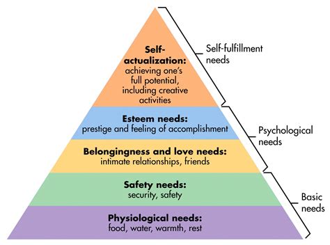 Maslow’s Pyramid | Information Design at Penn