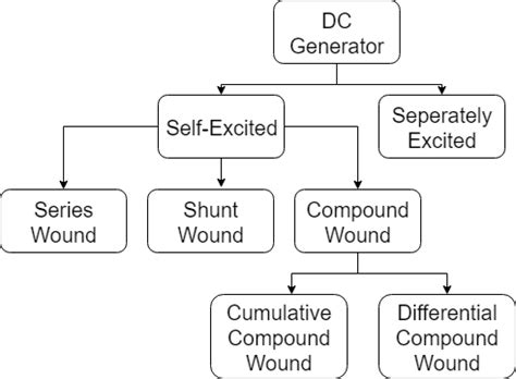 Electrical Generator Types - AC & DC, Working Principle and Applications