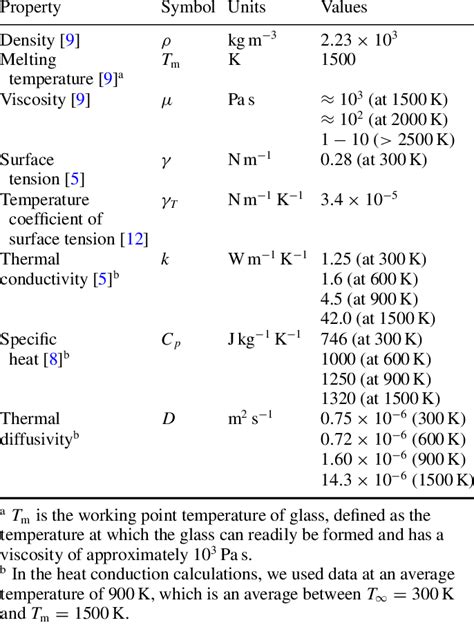 Thermophysical properties of borosilicate glass (Borofloat TM ). The... | Download Table