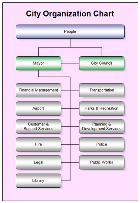 City Organization Chart